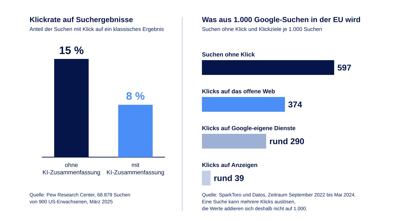 Klickrate auf Suchergebnisse mit und ohne KI-Zusammenfassung sowie Zero-Click-Verteilung