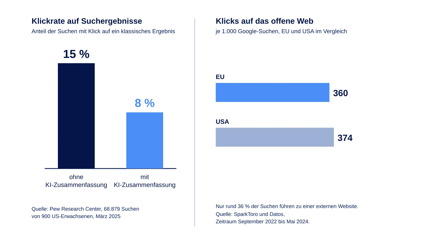 Klickrate mit und ohne KI-Zusammenfassung sowie Klicks aufs offene Web je 1.000 Suchen in EU und USA