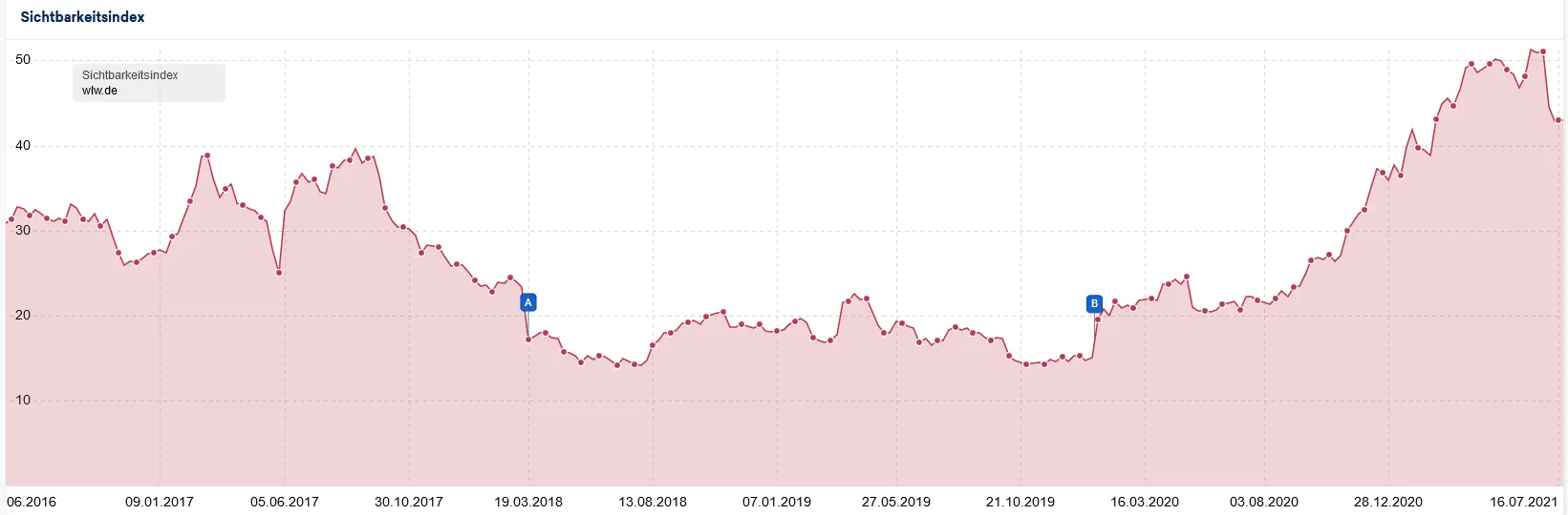 b2b SEO visibility example