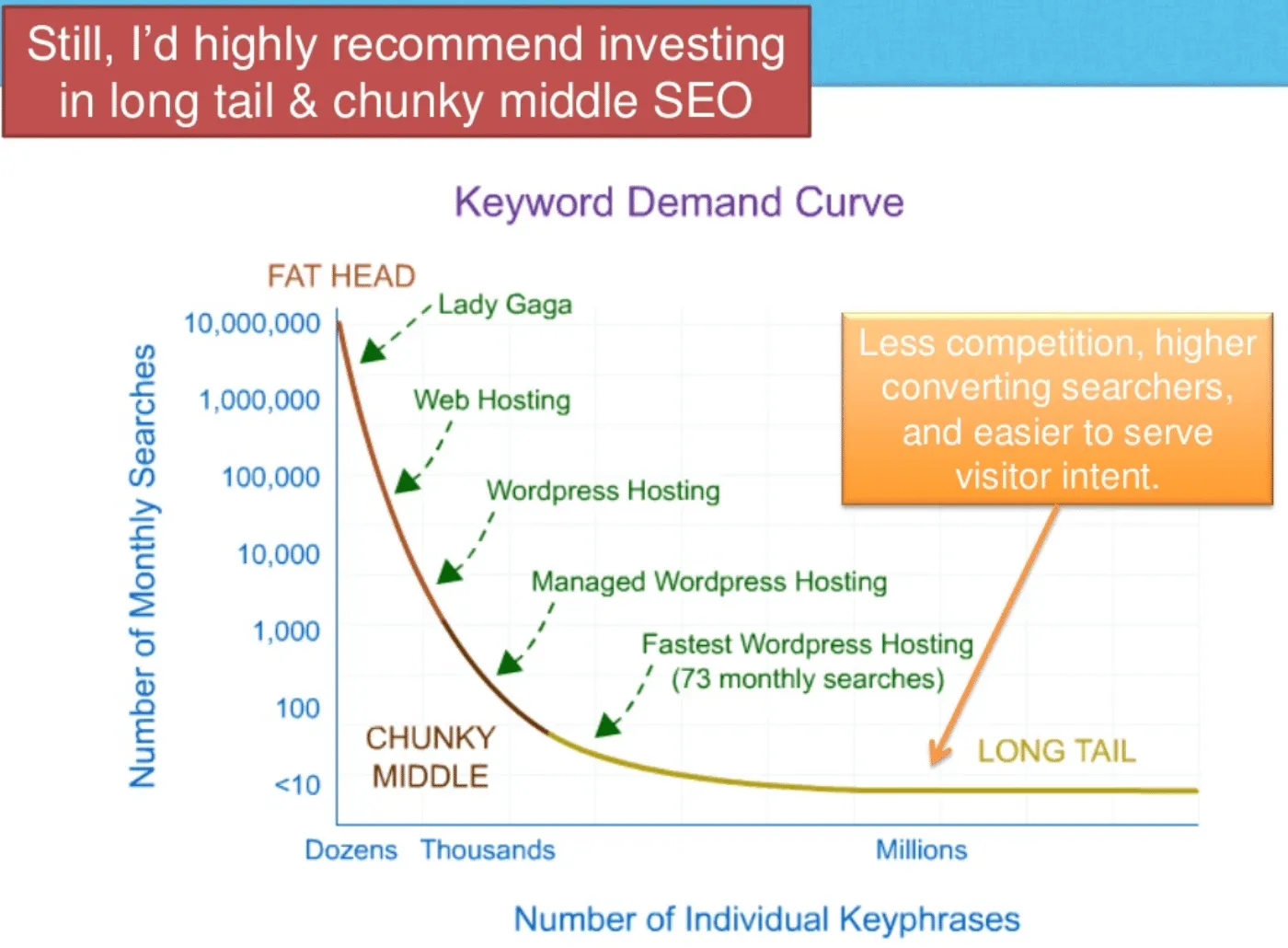 Types of keywords