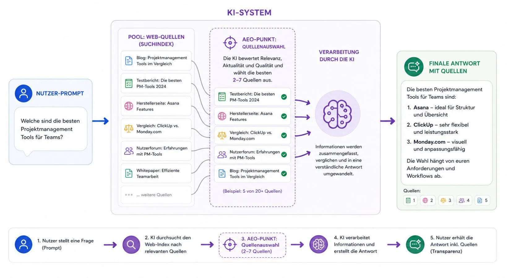 Where AEO takes effect in the AI answer process