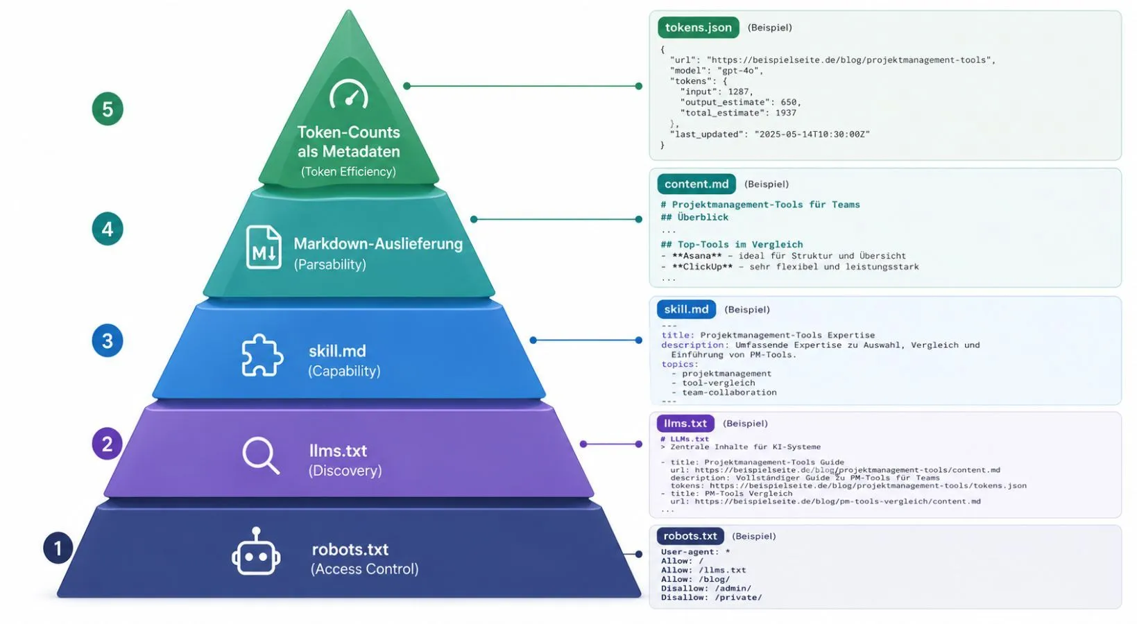 Graphic The five layers of the Agentic AEO toolbox