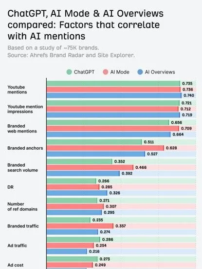 Ahrefs study AI Mentions