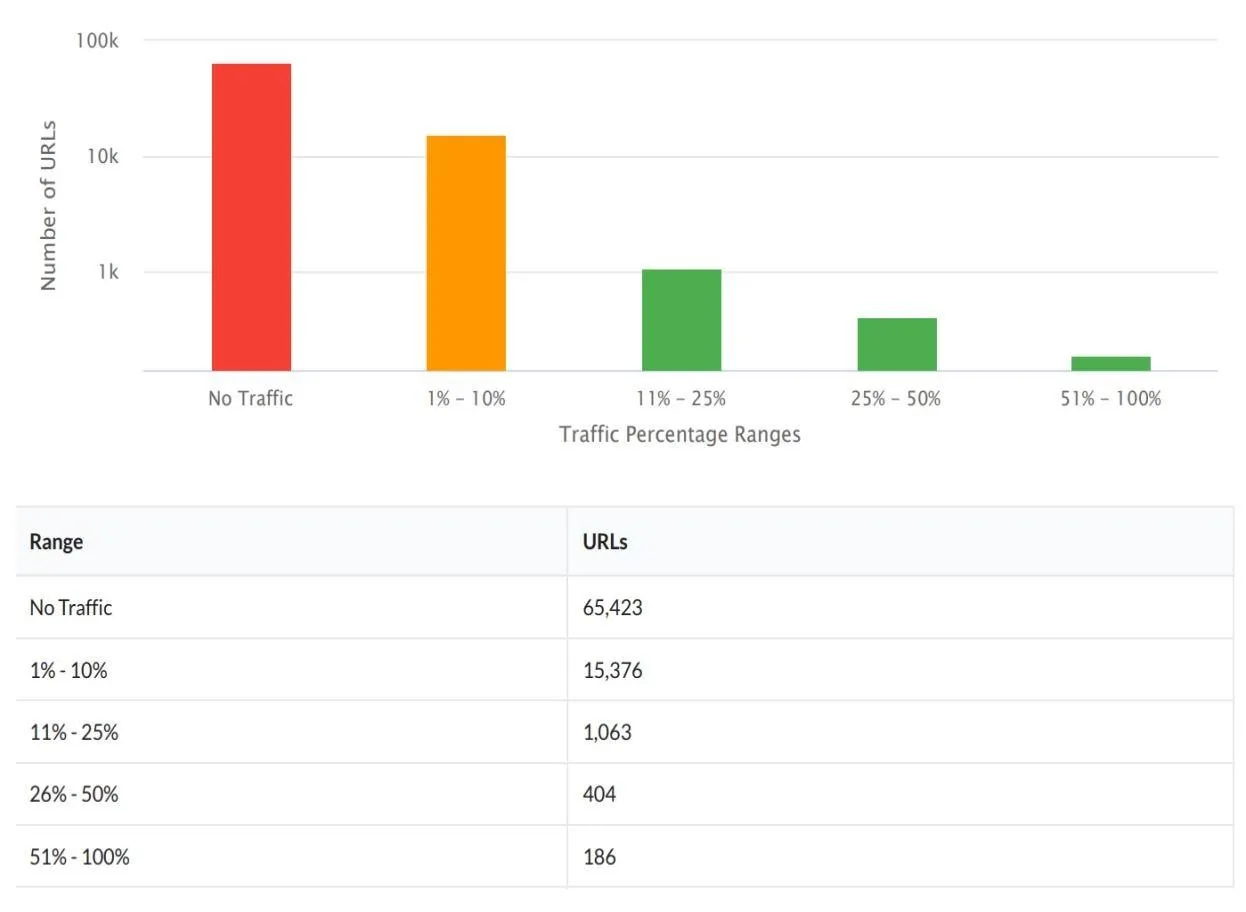 Traffic analysis in the SEO audit with Sitebulb