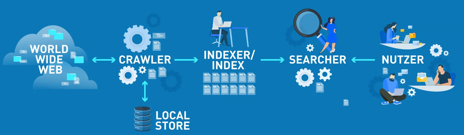How does a search engine work