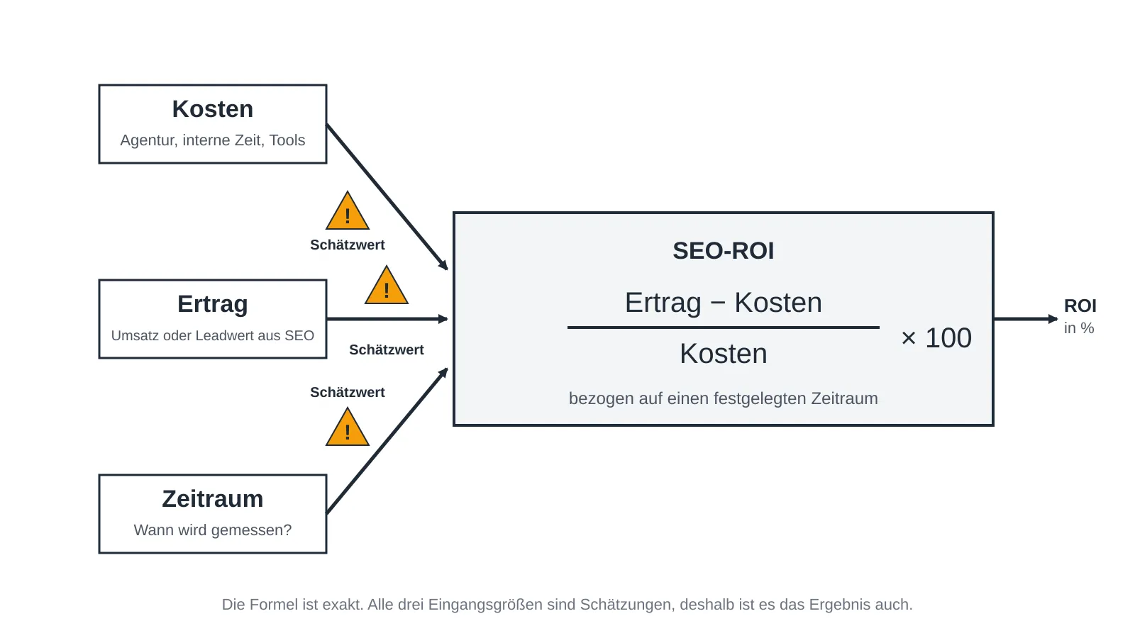 Die SEO-ROI-Formel und ihre geschätzten Eingangsgrößen