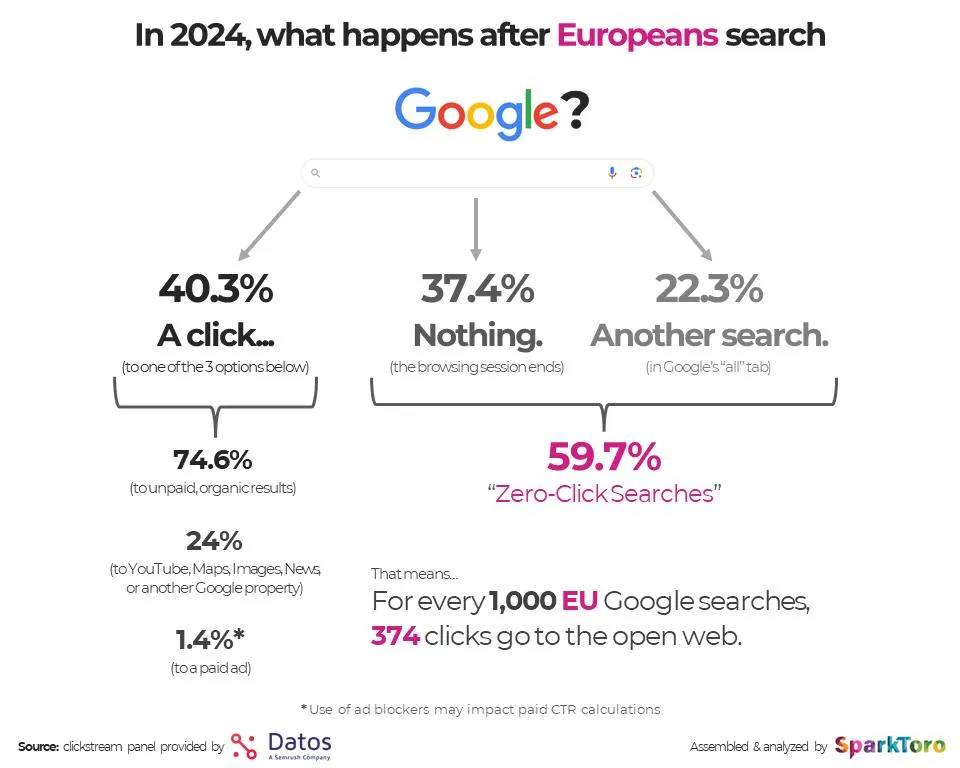 Fig.: Study by Sparktoro on how many clicks in the EU go into the OpenCTR Rate SERPs Google and what % end in zero clicks