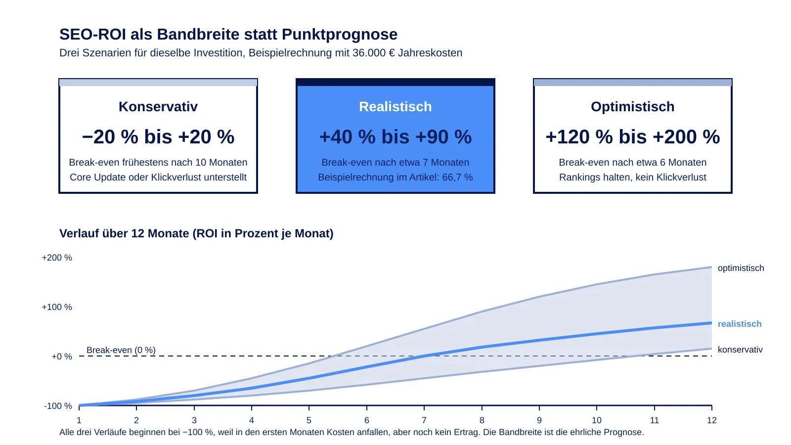 SEO-ROI als Szenario-Bandbreite statt Punktprognose