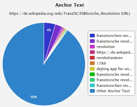 Of course, not every subpage has 20% or more exact anchor texts. The subpage about the French Revolution has less than 5% exact anchor texts, but rather very many variations (1789, Revolution, etc.). It is exactly this varying that I also recommend in off-page optimization, in order to avoid a penalty from Google and to make the link profile appear as natural as possible!