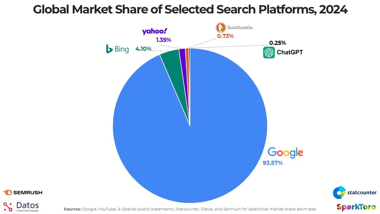 Global Market Share - Search Platforms 2024