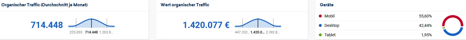 Visibility of Hubspot.de in Germany