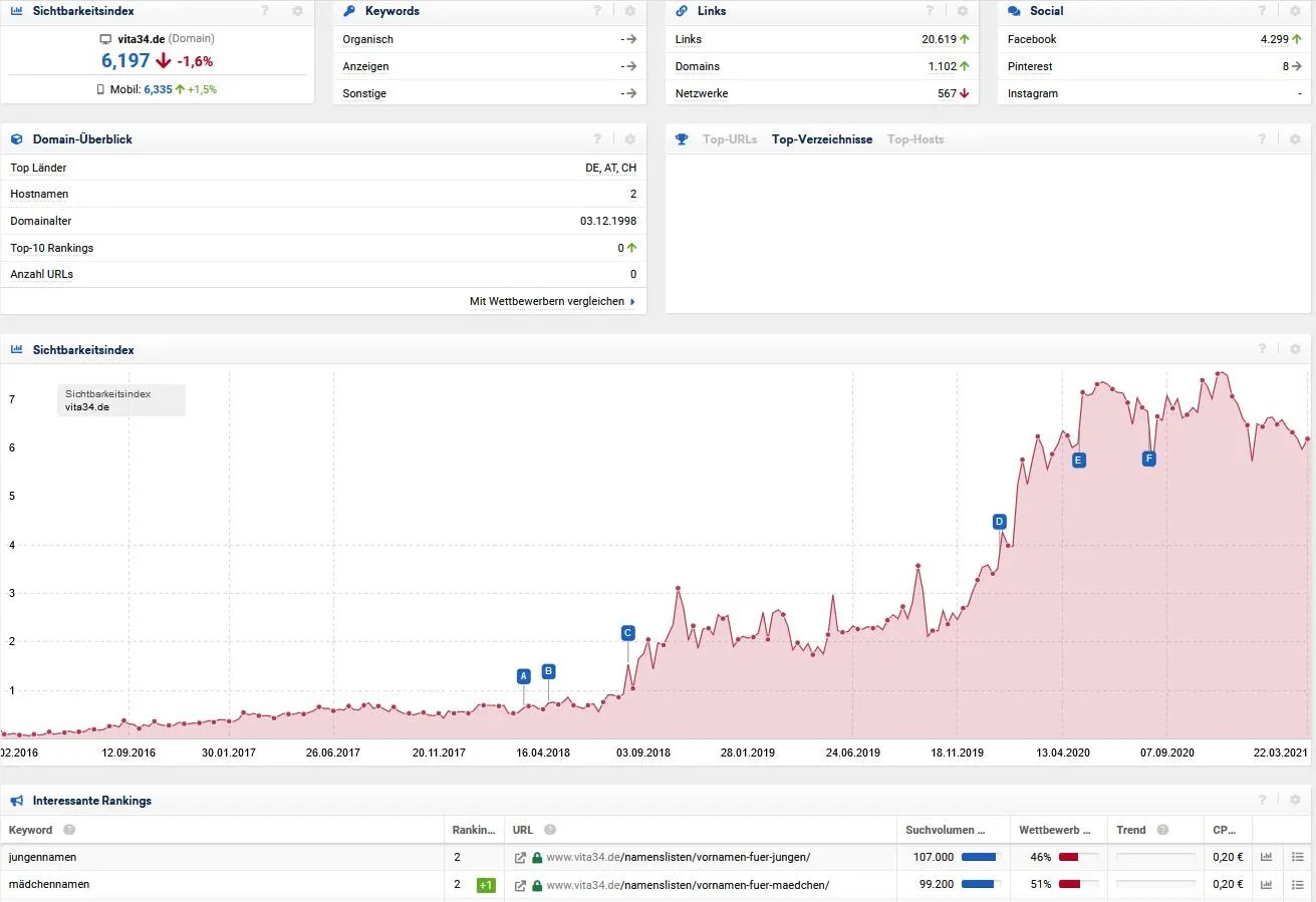 Visibility trend of vita34.de