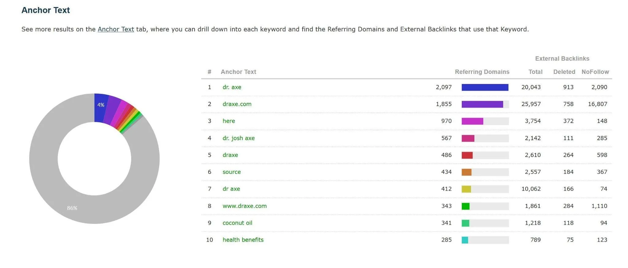 Anchor text distribution