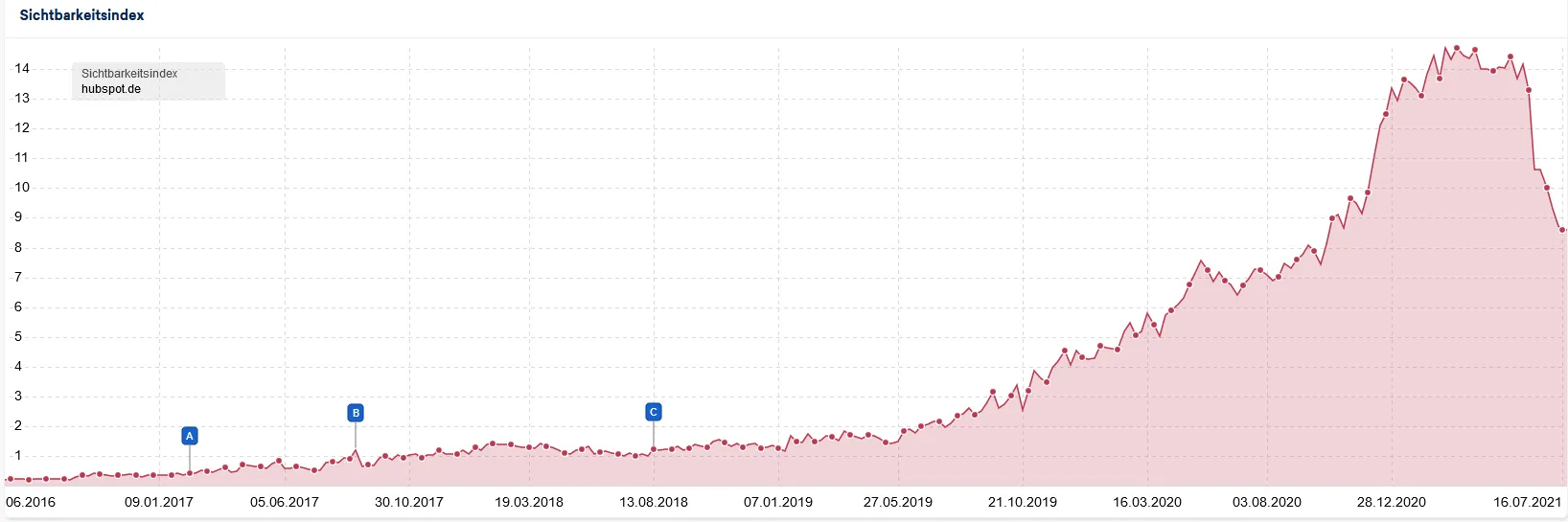 VI Hubspot