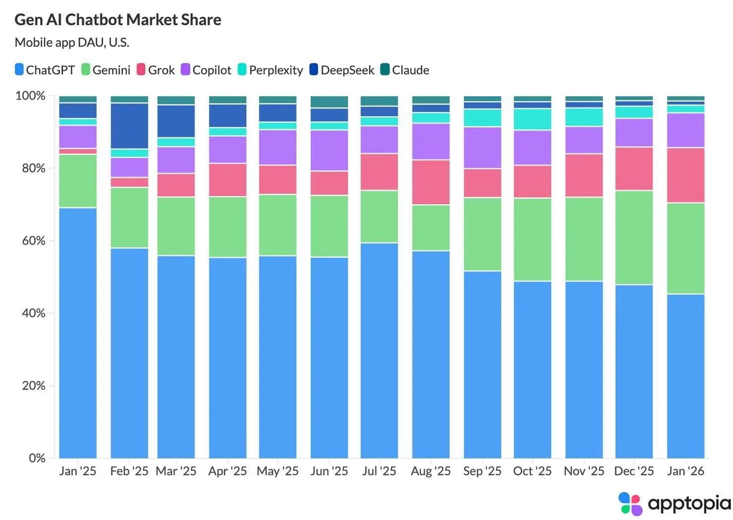 AI market shares