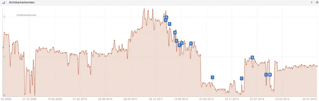 Visibility index analysis of the SEO competition