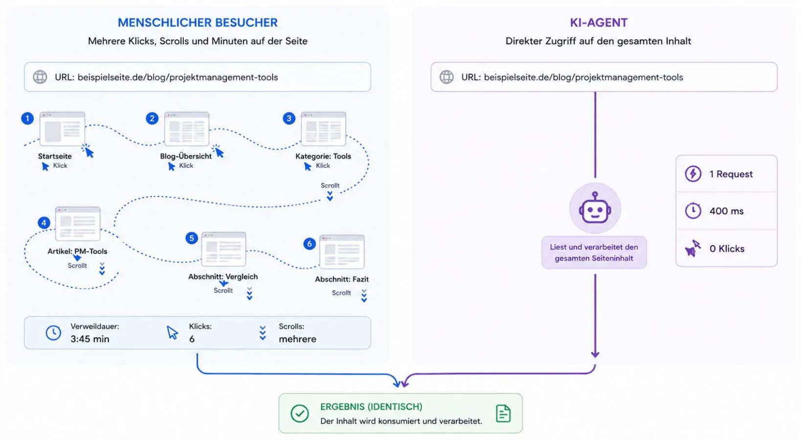 Human vs AI agent graphic