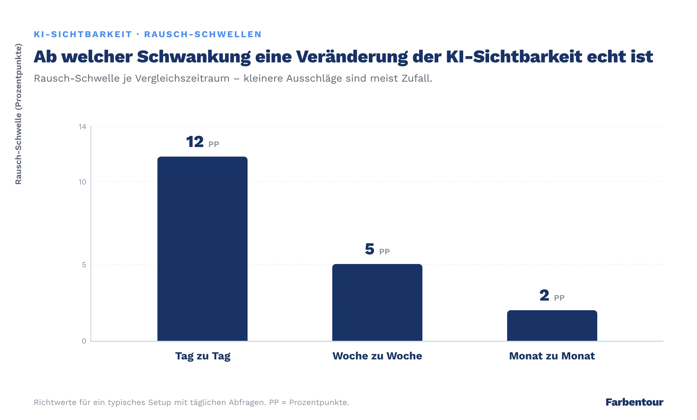 Ab welcher Schwankung eine Veränderung der KI-Sichtbarkeit echt ist