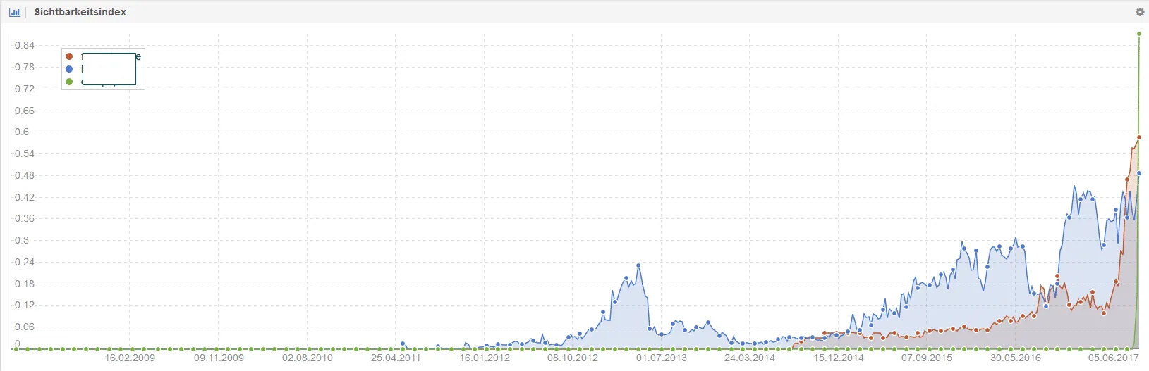 SEO analysis: comparison of the competition
