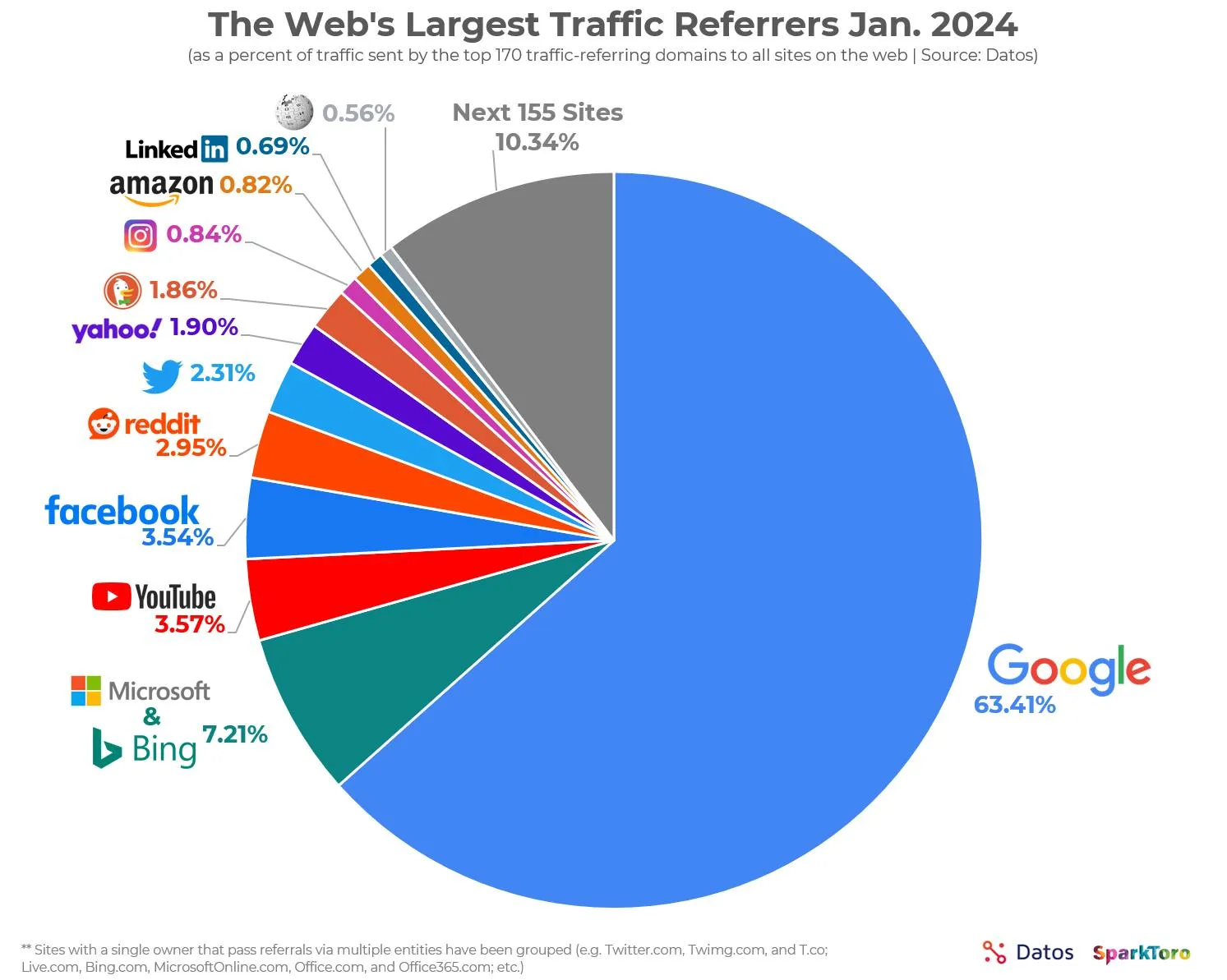 Traffic Driver Google