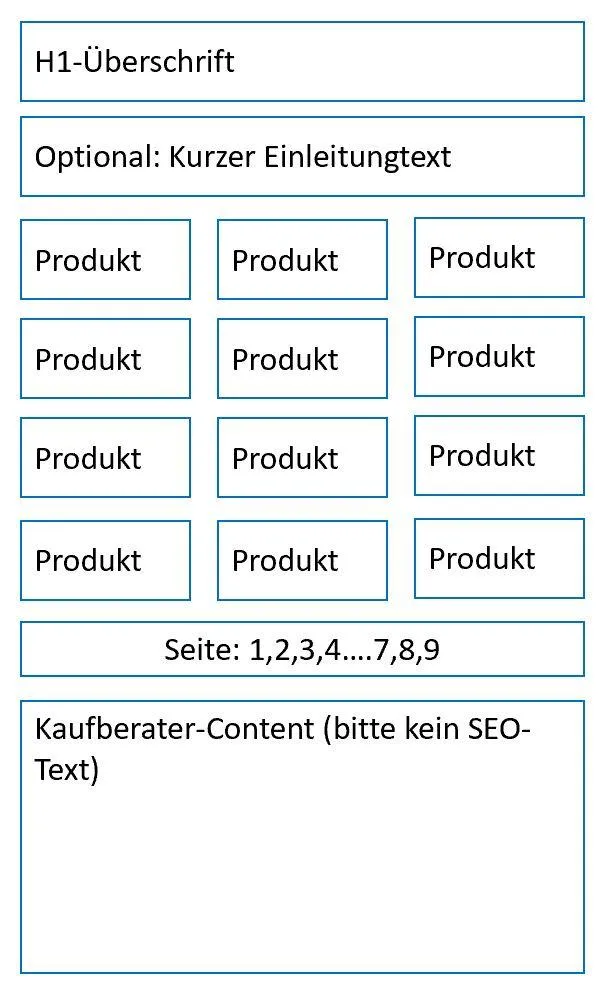 Shop category best practice