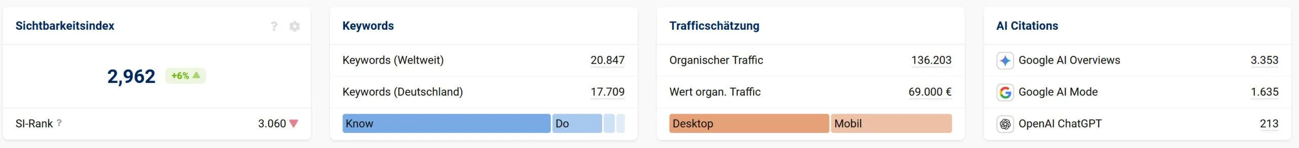 Kennzahlen – Sichtbarkeitsindex 2,962, 20.847 Keywords, 69.000 € Traffic-Wert