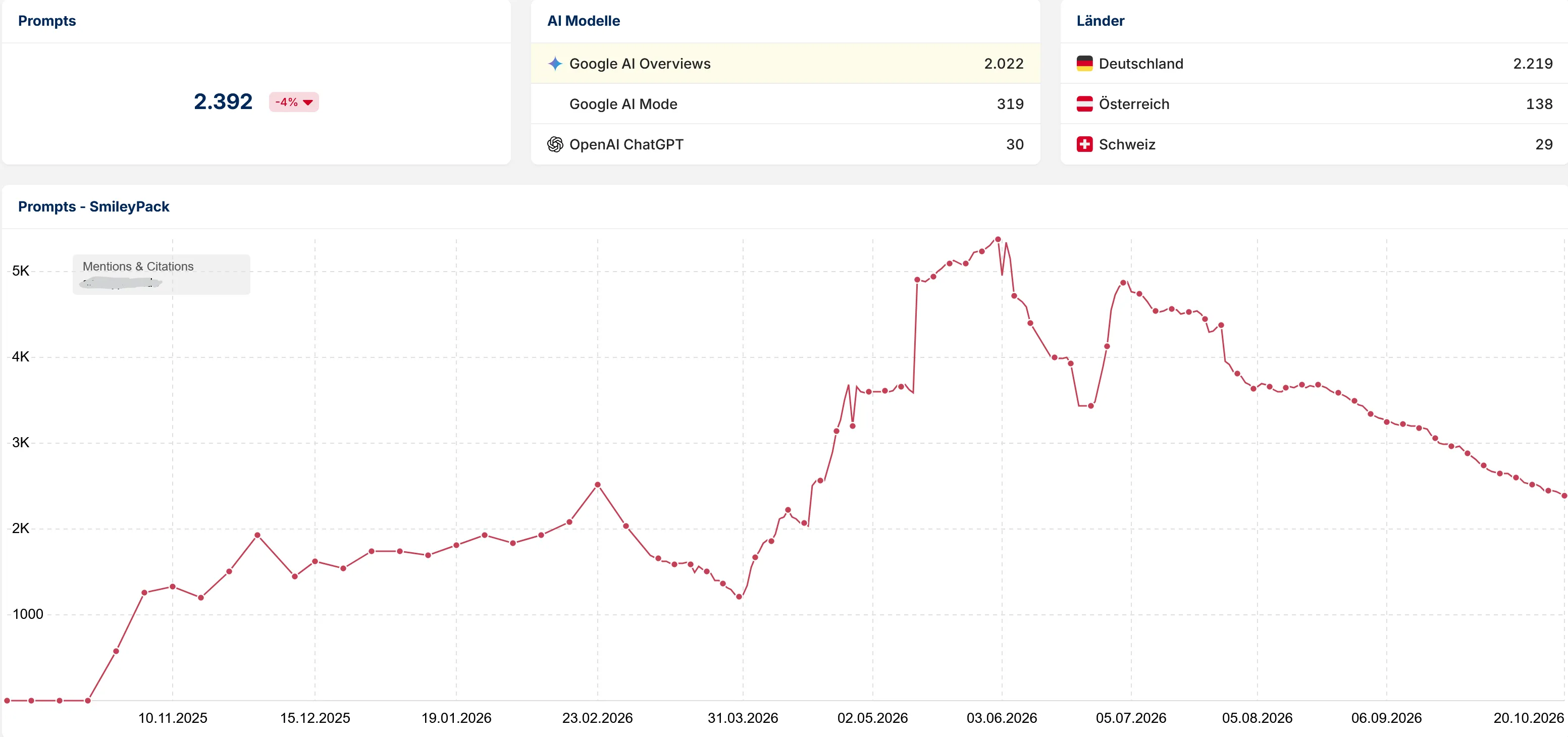 KI-Sichtbarkeits-Tracking in einem GEO-Tool