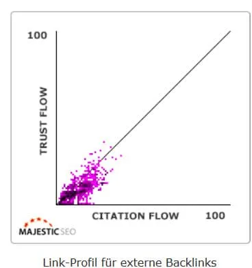The more evenly the points lie on the graph, the more natural the backlink profile is, at least in theory (graphic available on MajesticSEO.com). Further points to keep in mind: “Number of different anchor texts” & “Ratio of DoFollow to NoFollow backlinks”