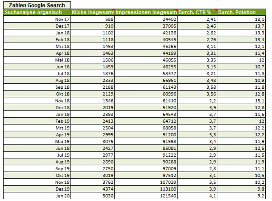 Traffic figures report Search Console