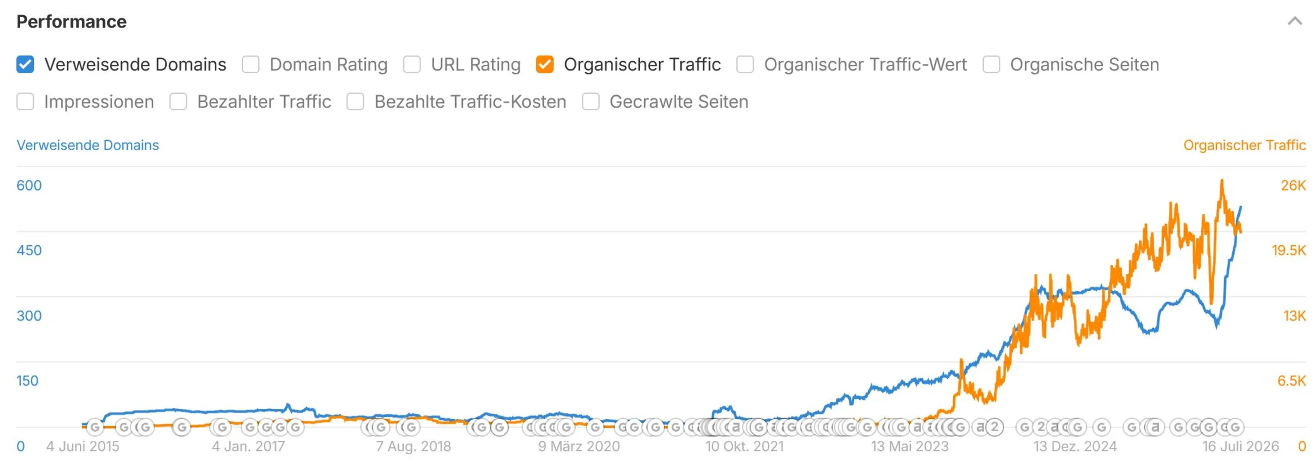 Ahrefs – verweisende Domains und organischer Traffic im Gleichlauf