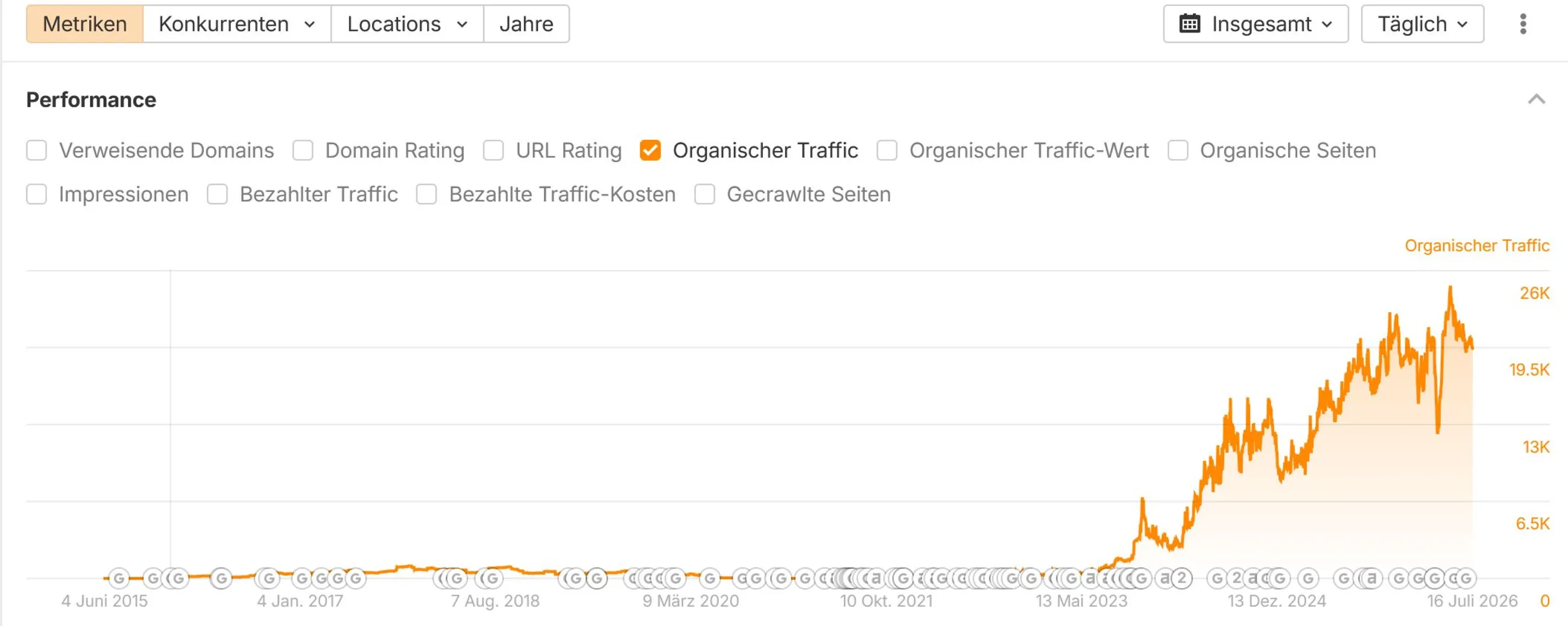 Ahrefs organischer Traffic – von 0 (Mitte 2023) auf rund 19.300 pro Monat