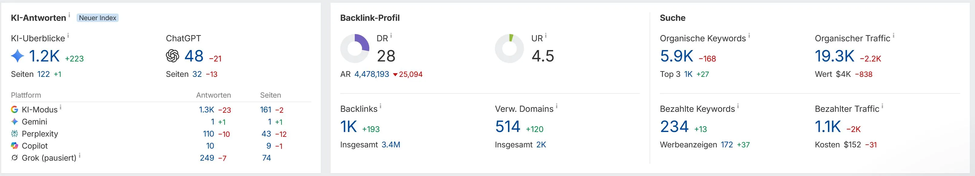 Ahrefs Überblick – KI-Antworten, Backlink-Profil und Suche