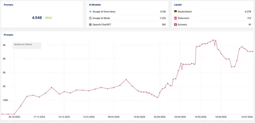 Sistrix – AI visibility rising to 4,548 prompts