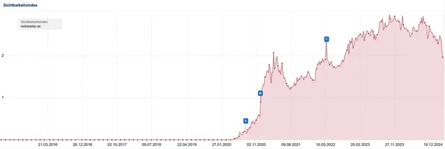 Sistrix visibility index trend hellobetter.de