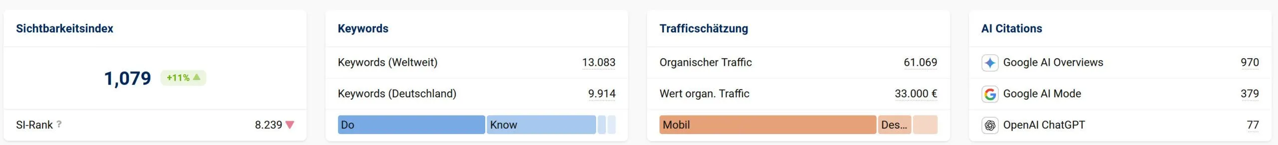 Kennzahlen – Sichtbarkeitsindex 1,079, 13.083 Keywords, 33.000 € Traffic-Wert