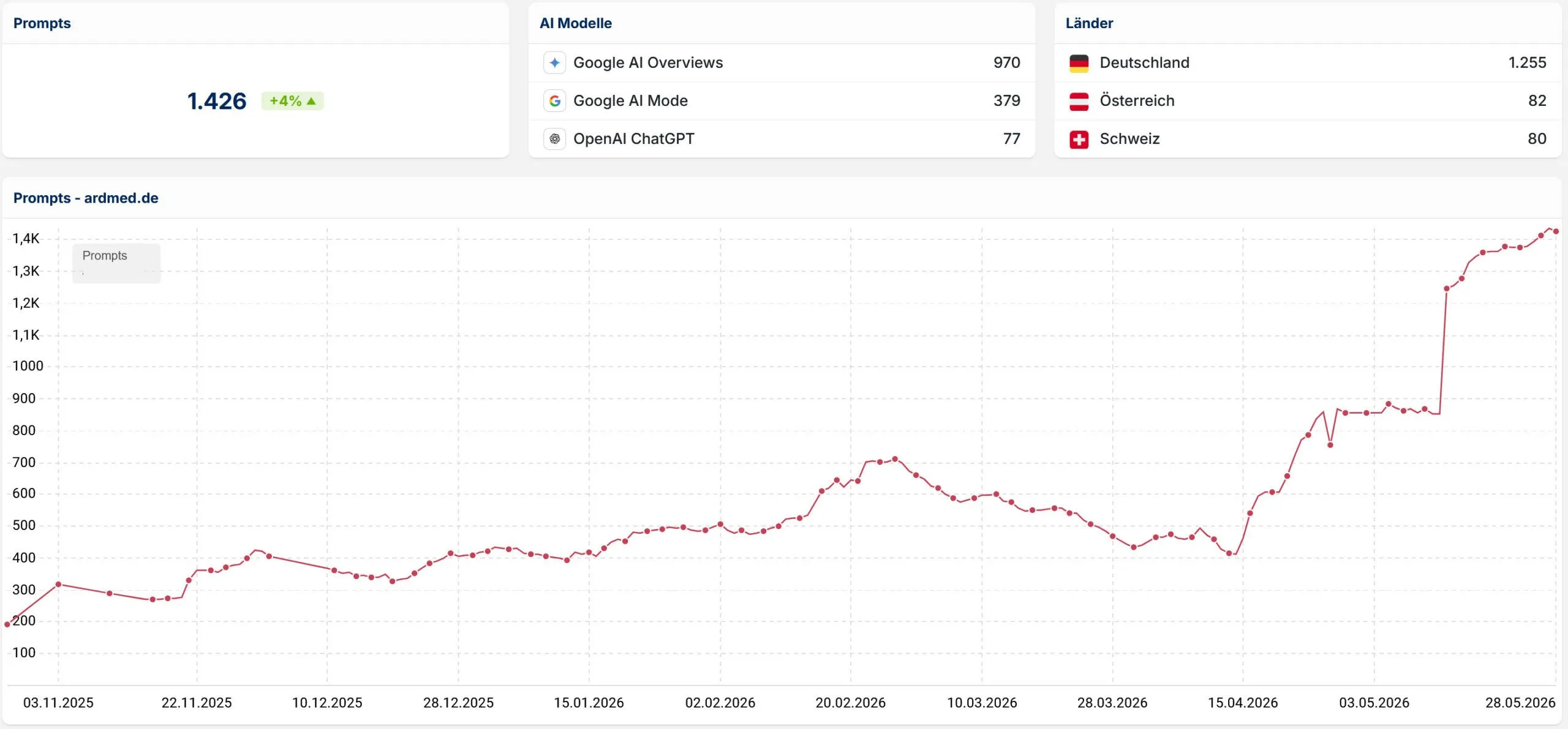 Sichtbarkeit in KI-Antworten – 1.426 Prompts, +613 %