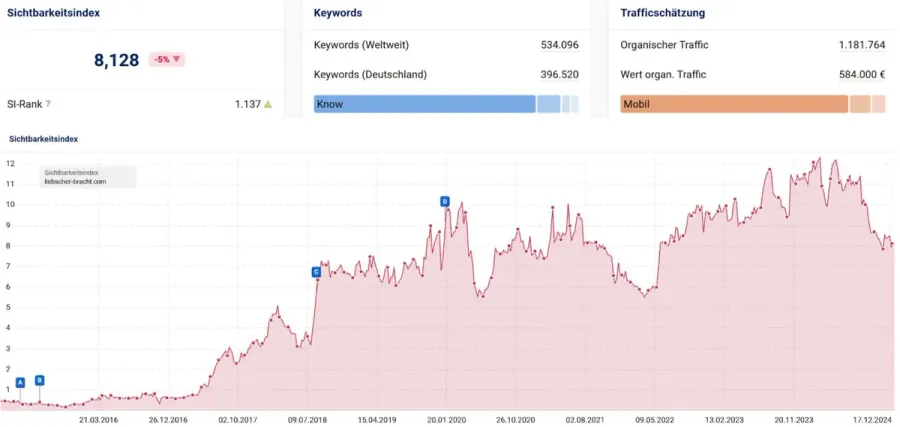 Visibility index trend liebscher-bracht.com