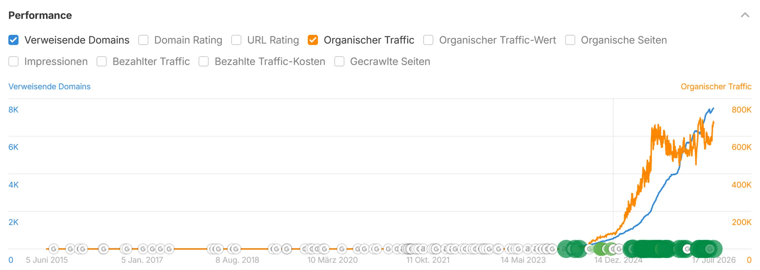 Ahrefs – organischer Traffic und verweisende Domains wachsen zeitgleich (weltweit)