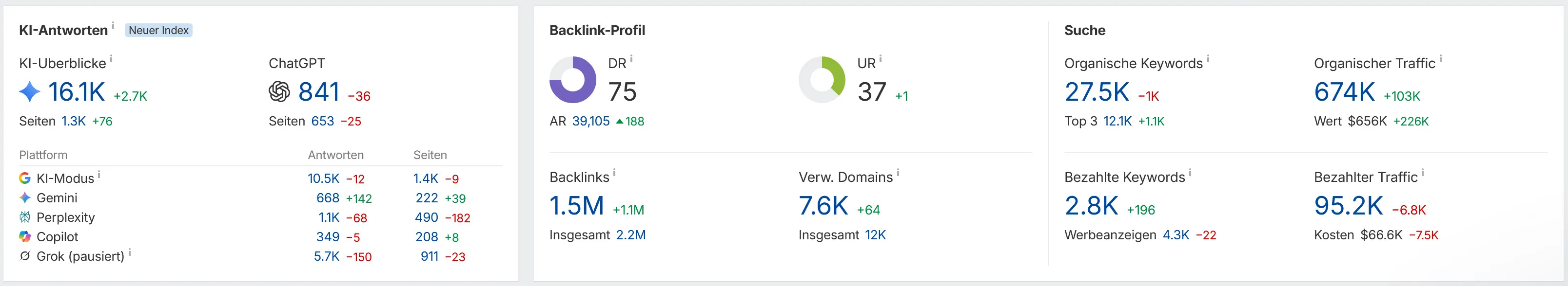 Ahrefs – Google AI Overviews 16.100, ChatGPT 841, Domain Rating 75