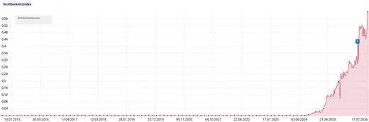 Sistrix visibility index – rise from 0.12 to 0.5998