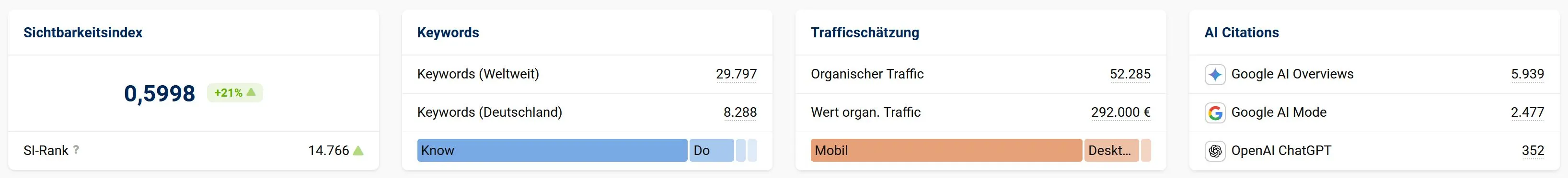 Sistrix – 52.285 organische Besucher, Trafficwert 292.000 € pro Monat