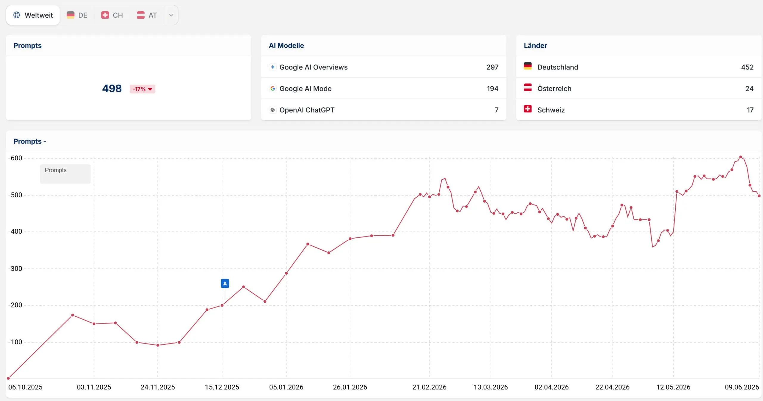 Sichtbarkeit in KI-Antworten – 498 Prompts, +229 %