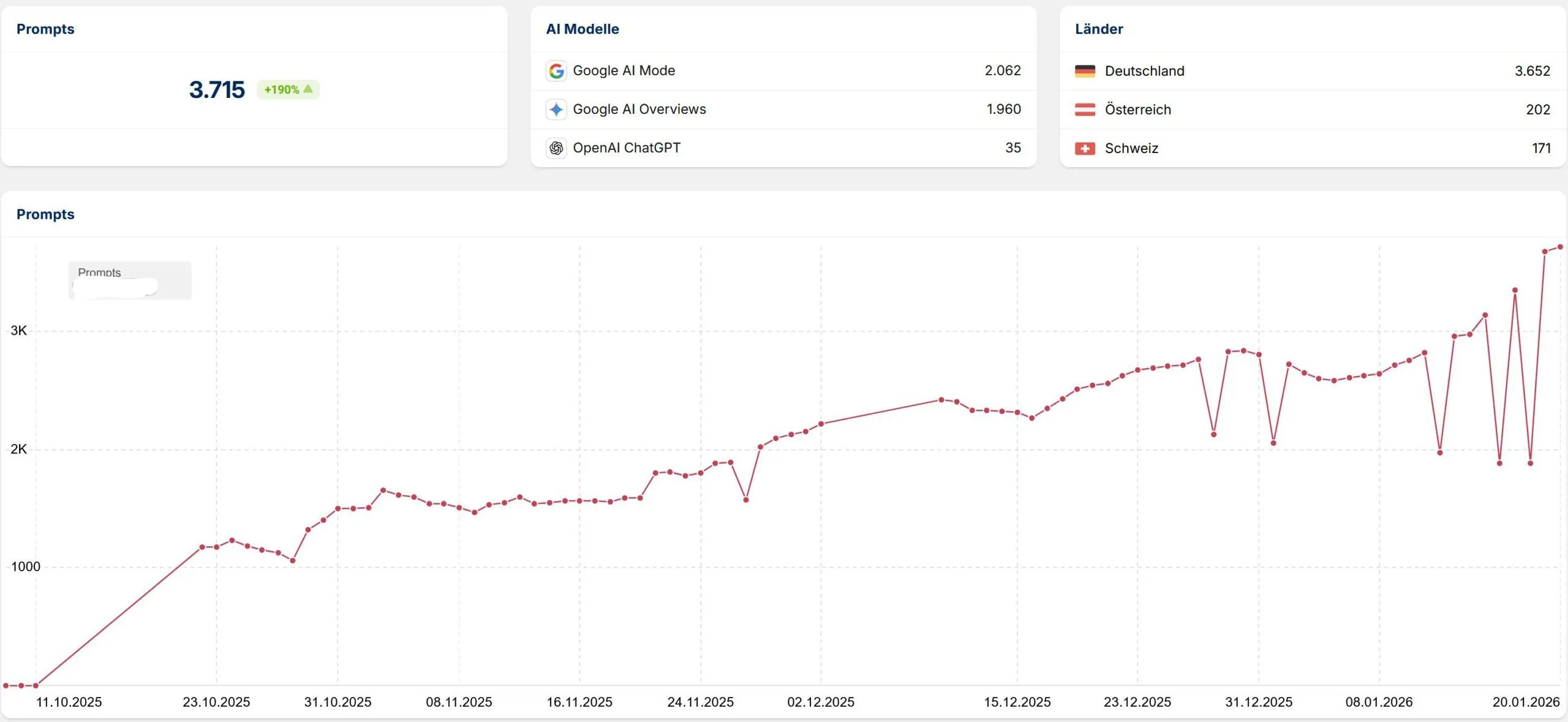 Sichtbarkeit in KI-Antworten – 3.715 Prompts, +190 %