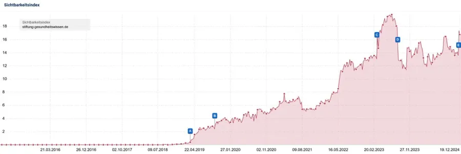 Sistrix visibility index trend stiftung-gesundheitswissen.de