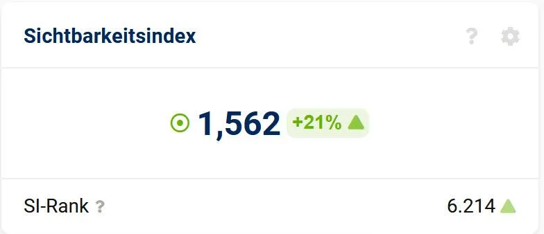 Sistrix Sichtbarkeitsindex 1,562 (+21 %)