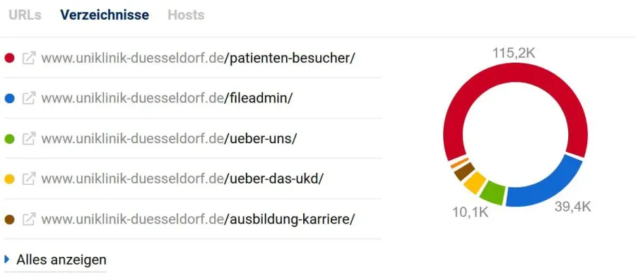 Sistrix directory distribution – strongest path /patienten-besucher/
