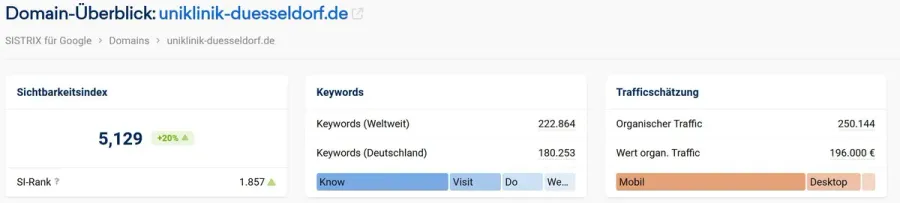 Sistrix domain overview uniklinik-duesseldorf.de – visibility index 5.129