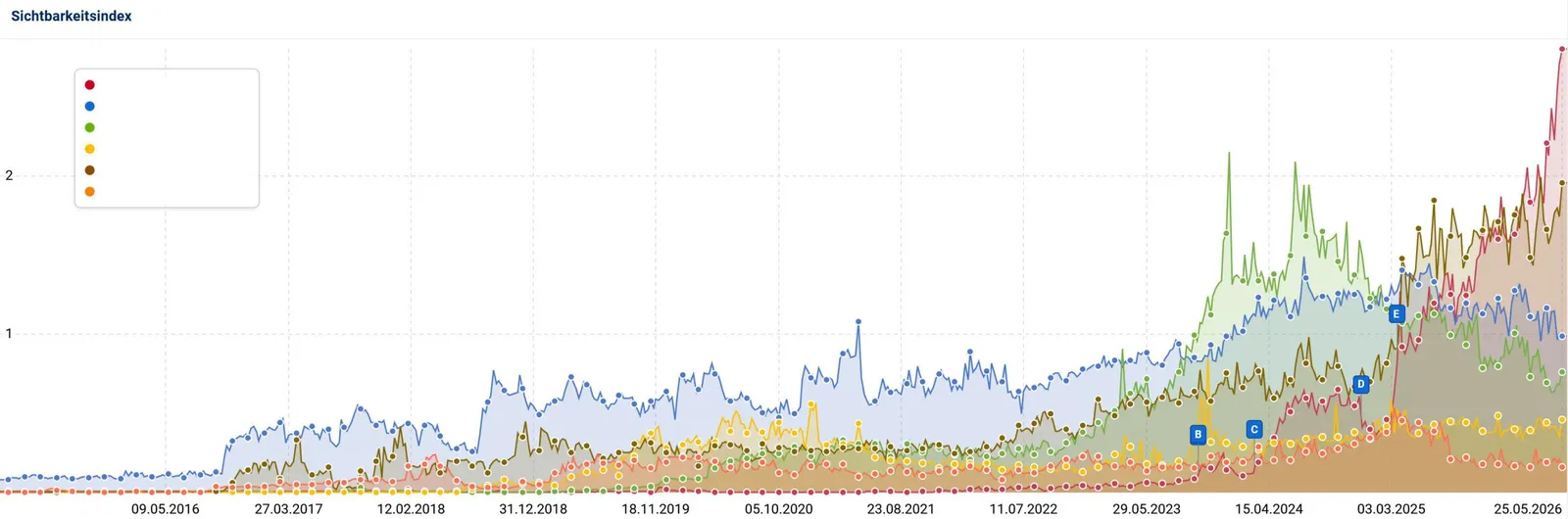 Sistrix competitor comparison: the client domain (red) overtakes all competitors
