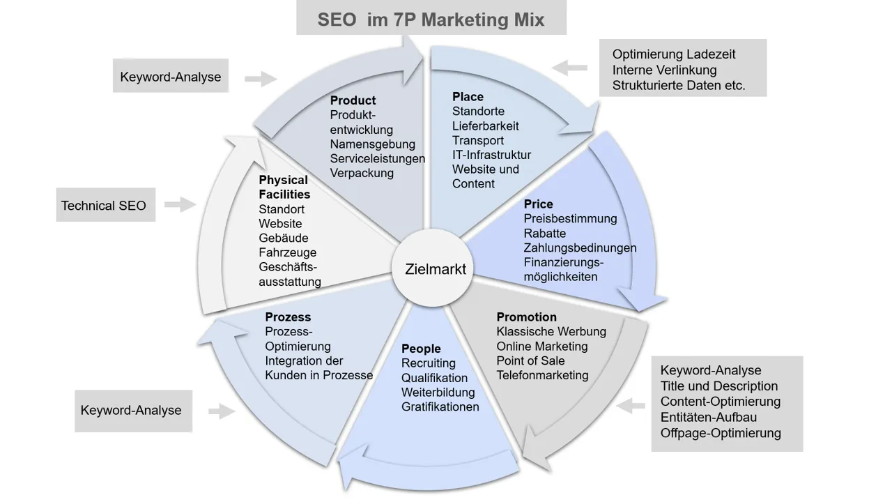 SEO 7P model