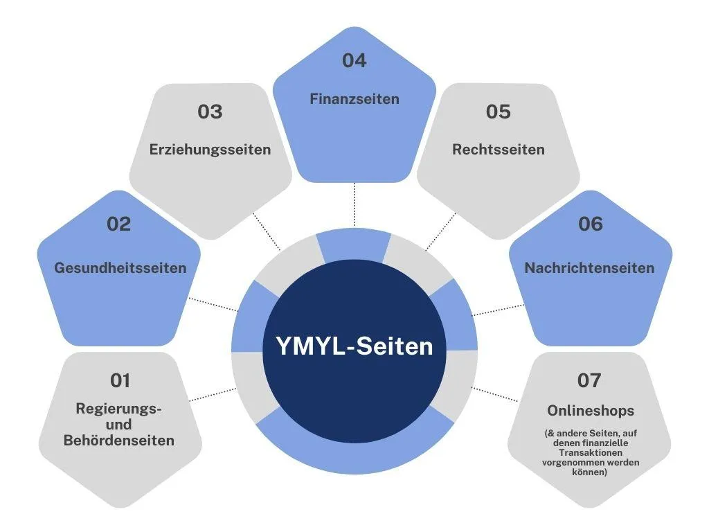 YMYL-Seiten